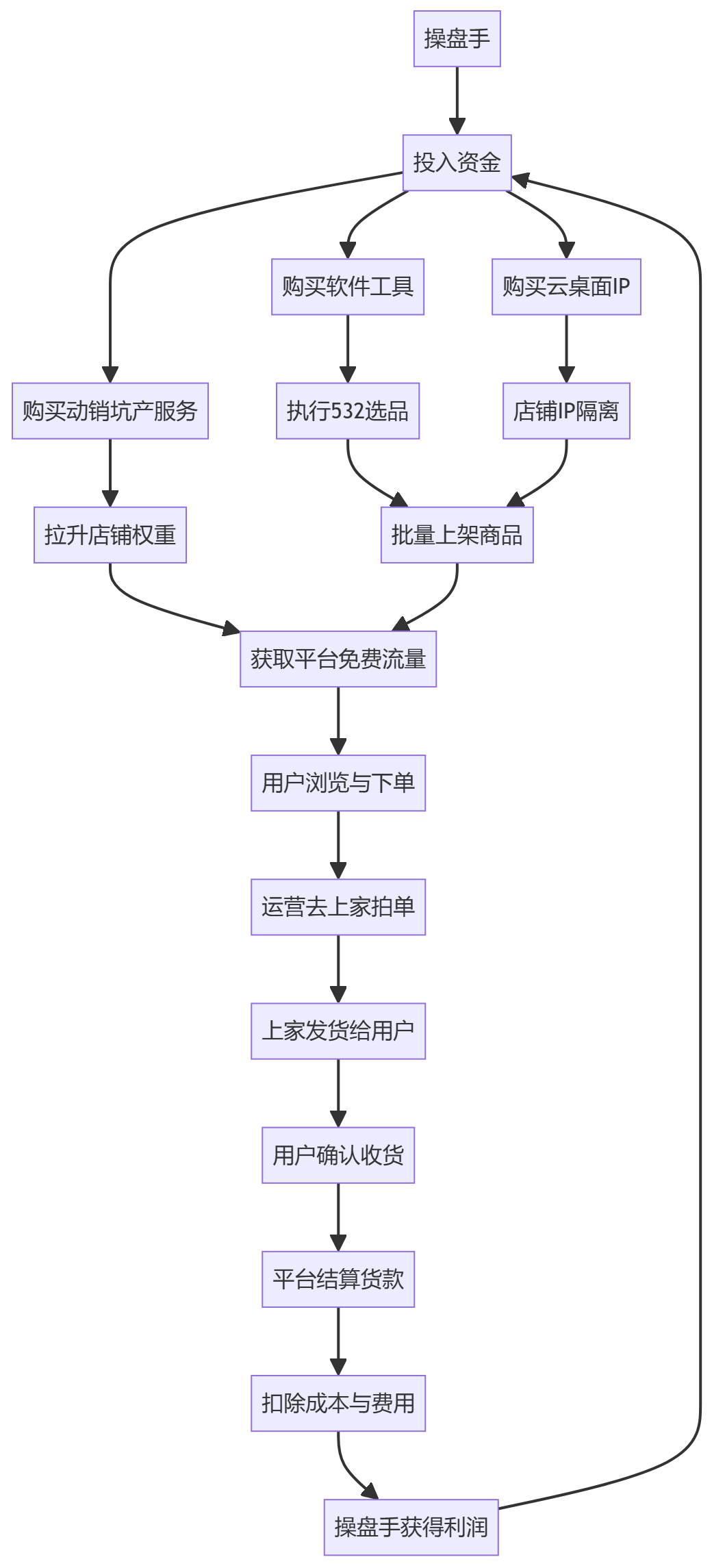 核心商业逻辑拆解